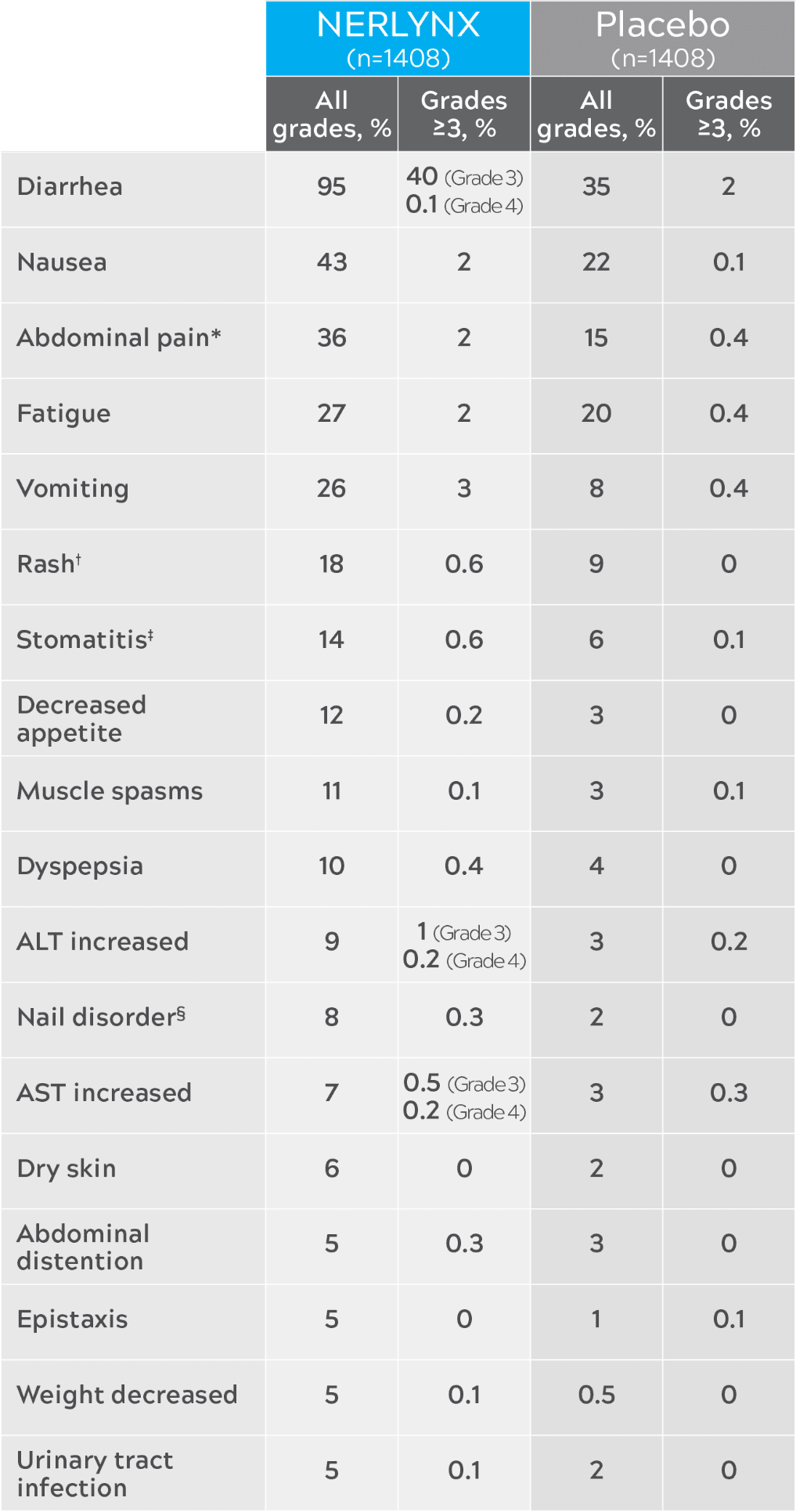 table of most common adverse reactions for eBC